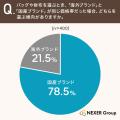 ファッション小物、78.5%が「同価格帯なら国産ブラン ファッション小物、78.5%が「同価格帯なら国産ブラン