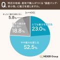 ファッション小物、78.5%が「同価格帯なら国産ブラン ファッション小物、78.5%が「同価格帯なら国産ブラン