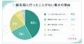 鍼灸院に行ったことがない最大の理由は？（価格、痛そ