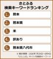 熊本地震後、ふるさと納税で熊本へ寄付・検索が増加