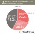 人生の節目、「モノとコトの両方で祝いたい」人が約43 人生の節目、「モノとコトの両方で祝いたい」人が約43