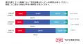 【調査結果】防災訓練に対する意識が5項目で減少