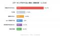 暗号資産保有者の35.0%がステーキングに関与、実践し