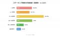 暗号資産保有者の35.0%がステーキングに関与、実践し