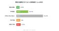 暗号資産保有者の35.0%がステーキングに関与、実践し