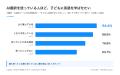 AI翻訳を「よく使う」保護者の94%が、子どもに英語を AI翻訳を「よく使う」保護者の94%が、子どもに英語を