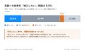 AI翻訳を「よく使う」保護者の94%が、子どもに英語を AI翻訳を「よく使う」保護者の94%が、子どもに英語を