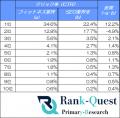 【2026年7月最新データ】フィットネス業界の検索順位
