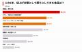 1品「50円未満」の値上げでも、4割超が別の商品に切り