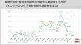 企業の採用スケジュール、一気に早期化し「3年生の3月 企業の採用スケジュール、一気に早期化し「3年生の3月