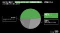 Z世代の49%がGREEN×EXPO 2027を知らず。7千円なら55%
