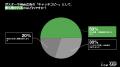 Z世代の49%がGREEN×EXPO 2027を知らず。7千円なら55%