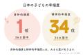 夏休み明けに高まる子どもの孤立・自殺リスク。「支援