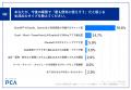 【生成AIを業務活用する経営者・役員102名調査】お金 【生成AIを業務活用する経営者・役員102名調査】お金