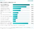 【ポケット型WiFi利用者533人調査】満足度は72.0%、そ