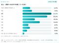 【ポケット型WiFi利用者533人調査】満足度は72.0%、そ