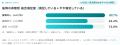 【ポケット型WiFi利用者533人調査】満足度は72.0%、そ