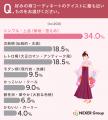 好みの袴コーデ1位は「シンプル・上品」で34.0%が最多