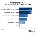 高校生の7割超がAIの助言を「実行」！都合の良さを自
