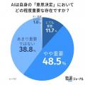 高校生の7割超がAIの助言を「実行」！都合の良さを自