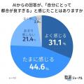 高校生の7割超がAIの助言を「実行」！都合の良さを自