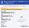 加工・製造の外注先、約半数が「品質・技術力」を最重