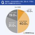 加工・製造の外注先、約半数が「品質・技術力」を最重