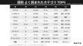 note、日本語の記事が世界225の国と地域に。英語の自