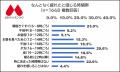【寝ても疲れが取れない？】夏の疲労感のピークは「夕