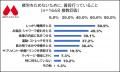 【寝ても疲れが取れない？】夏の疲労感のピークは「夕