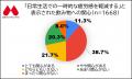 【寝ても疲れが取れない？】夏の疲労感のピークは「夕