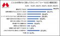 【寝ても疲れが取れない？】夏の疲労感のピークは「夕