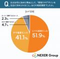 【注文住宅購入者に調査】9割超が「自由度」を重視も