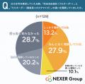 【注文住宅購入者に調査】9割超が「自由度」を重視も