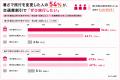 夏旅の3つの壁は「暑い・混む・高い」？    4人utf-8