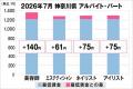 美プロ調べ「2026年7月 最低賃金から見る美容業界の 美プロ調べ「2026年7月 最低賃金から見る美容業界の