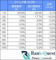 【2026年7月最新データ】歯科業界の検索順位別CTRを調