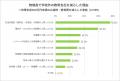 全国の小中高生の保護者7,374人を対象とした「2026年 全国の小中高生の保護者7,374人を対象とした「2026年