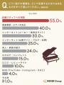 【ピアノ購入に関する意識調査】重視ポイント第1位は 【ピアノ購入に関する意識調査】重視ポイント第1位は