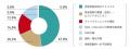 【IFA利用者 約120名の実態調査】IFA相談者の約7割が 【IFA利用者 約120名の実態調査】IFA相談者の約7割が