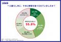 一人暮らし中にキッチン環境に不満があった人の72.7％