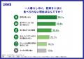 一人暮らし中にキッチン環境に不満があった人の72.7％