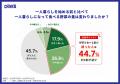一人暮らし中にキッチン環境に不満があった人の72.7％