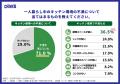 一人暮らし中にキッチン環境に不満があった人の72.7％