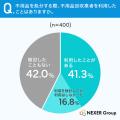 不用品回収業者のイメージ1位は「悪質な業者やトラブ 不用品回収業者のイメージ1位は「悪質な業者やトラブ