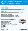 不用品回収業者のイメージ1位は「悪質な業者やトラブ 不用品回収業者のイメージ1位は「悪質な業者やトラブ