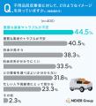 不用品回収業者のイメージ1位は「悪質な業者やトラブ 不用品回収業者のイメージ1位は「悪質な業者やトラブ