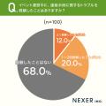 イベント運営スタッフの約32%が連絡手段に関するトラ イベント運営スタッフの約32%が連絡手段に関するトラ