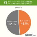 イベント運営スタッフの約32%が連絡手段に関するトラ イベント運営スタッフの約32%が連絡手段に関するトラ