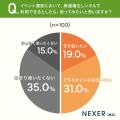 イベント運営スタッフの約32%が連絡手段に関するトラ イベント運営スタッフの約32%が連絡手段に関するトラ